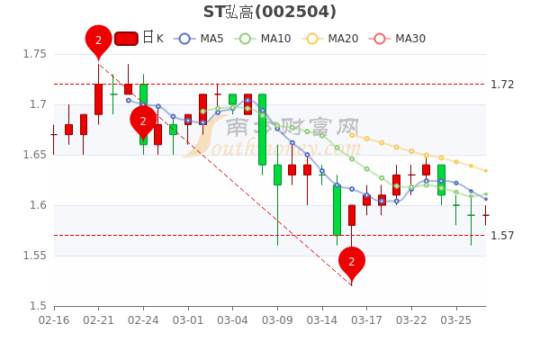 3月29日ST弘高<a href=http://www.gd0021.com/stock/ target=_blank class=infotextkey>股票</a>市值是多少?股价多少? 3月29日ST弘高股票市值是多少?股价多少?