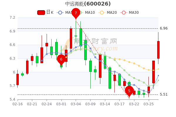 中远海能3月29日盘中涨6.88%,3月29日<a href=http://www.gd0021.com/stock/ target=_blank class=infotextkey>股票</a>市盈率是多少? 中远海能3月29日盘中涨6.88%,3月29日股票市盈率是多少?