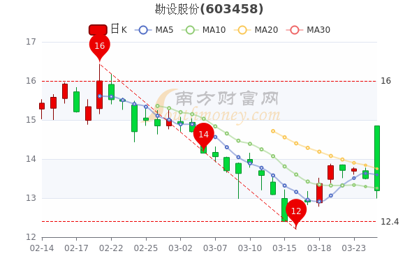 3月29日勘设股份市值43.4亿,<a href=http://www.gd0021.com/stock/ target=_blank class=infotextkey>股票</a>行情怎么样? 3月29日勘设股份市值43.4亿,股票行情怎么样?
