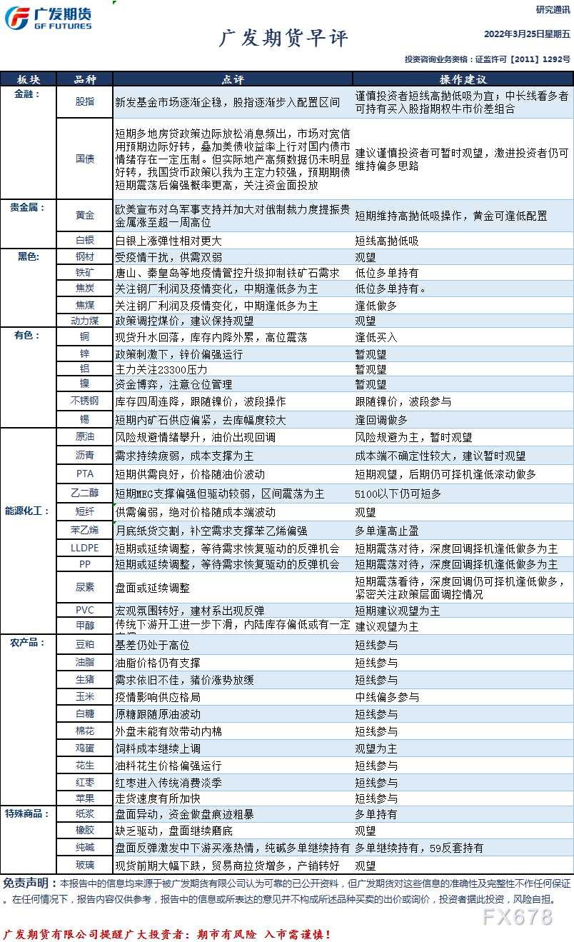 广发期货早评:一张图尽览3月25日股指、国债、黑色、有色、化工、轻工、农产品、能源和贵金属预测 广发期货早评:一张图尽览3月25日股指、国债、黑色、有色、化工、轻工、农产品、能源和贵金属预测