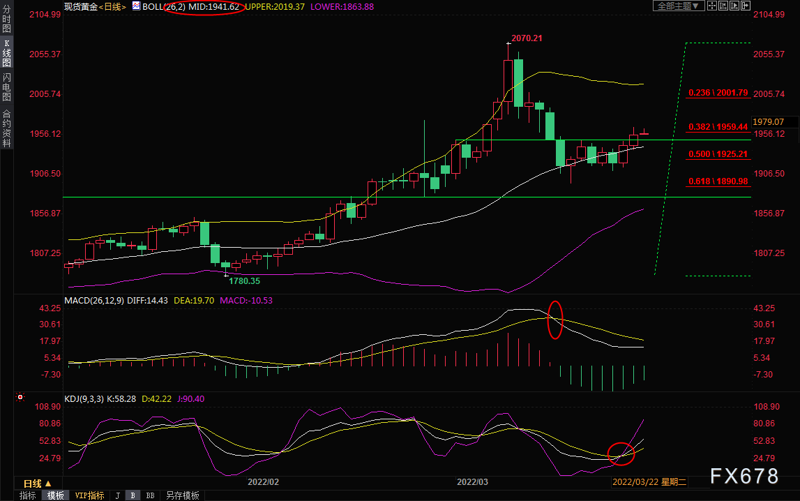 3月25日现货黄金交易策略:初步向上突破,剑指2020? 3月25日现货黄金交易策略:初步向上突破,剑指2020?