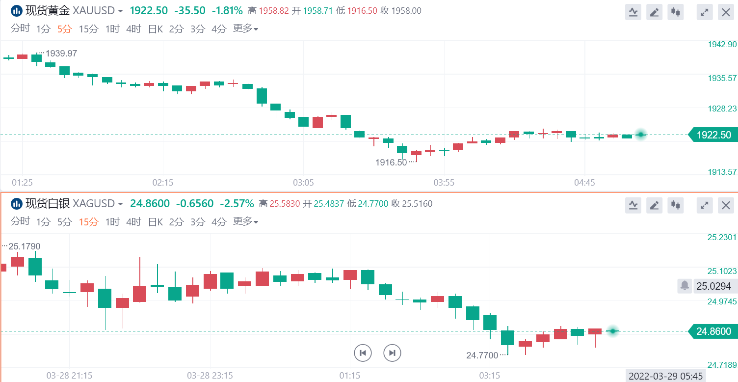 俄乌谈判在即 一条消息令黄金加速下破1920 俄乌谈判在即 一条消息令黄金加速下破1920
