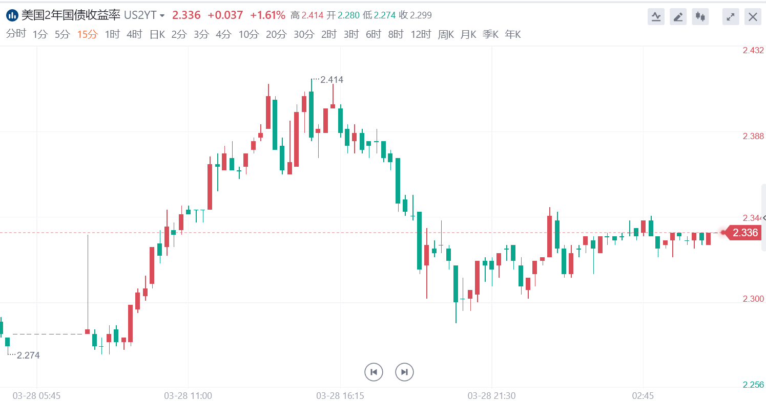 俄乌谈判在即 一条消息令黄金加速下破1920 俄乌谈判在即 一条消息令黄金加速下破1920