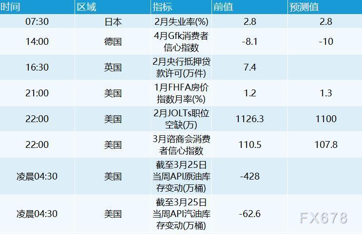 3月29日财经早餐:加息预期推动美元走强,黄金跌破1920,油价重挫9% 3月29日财经早餐:加息预期推动美元走强,黄金跌破1920,油价重挫9%