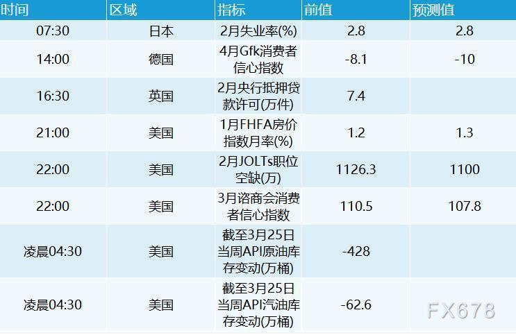 3月29日财经早餐：加息预期推动美元走强，黄金跌破1920，油价重挫9%