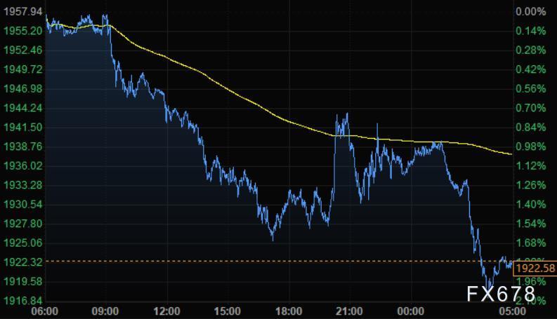 3月29日财经早餐：加息预期推动美元走强，黄金跌破1920，油价重挫9%