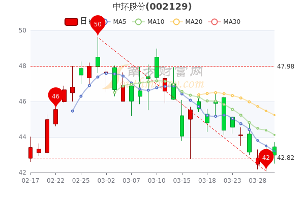 中环股份3月30日<a href=http://www.gd0021.com/stock/ target=_blank class=infotextkey>股票</a>行情怎么样? 中环股份3月30日股票行情怎么样?
