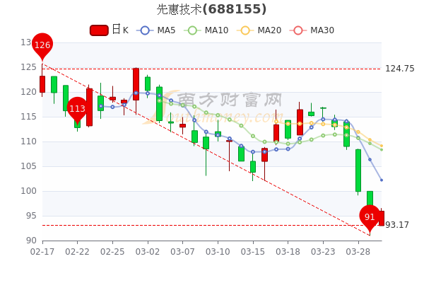 3月30日先惠技术盘中报95.94元,换手率达0.39% 3月30日先惠技术盘中报95.94元,换手率达0.39%