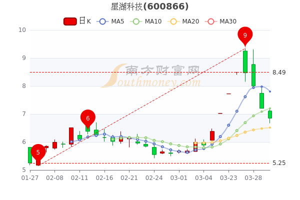 星湖科技3月30日盘中报6.85元,星湖科技<a href=http://www.gd0021.com/stock/ target=_blank class=infotextkey>股票</a>行情怎么样? 星湖科技3月30日盘中报6.85元,星湖科技股票行情怎么样?