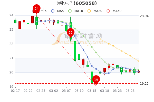 澳弘电子3月30日什么价格? 澳弘电子3月30日什么价格?