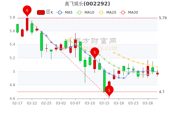3月30日奥飞娱乐盘中报4.98元,市值74.08亿 3月30日奥飞娱乐盘中报4.98元,市值74.08亿