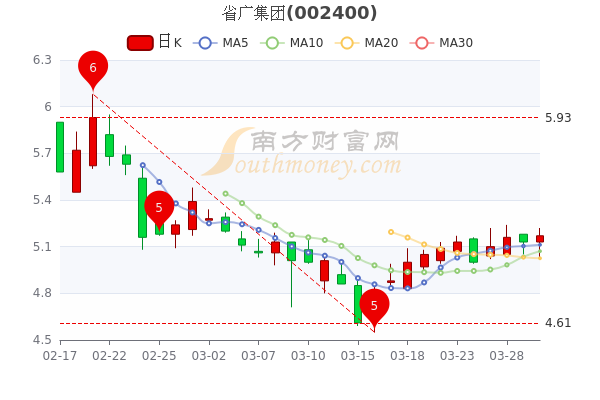 省广集团3月30日午后涨0.78%,3月30日股价多少钱一股? 省广集团3月30日午后涨0.78%,3月30日股价多少钱一股?