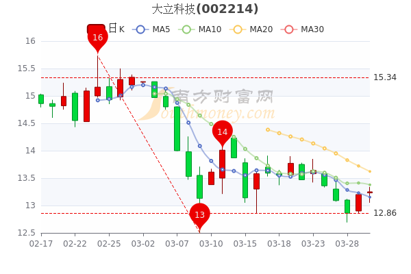 3月30日大立科技市值79.04亿,<a href=http://www.gd0021.com/stock/ target=_blank class=infotextkey>股票</a>市盈率是多少? 3月30日大立科技市值79.04亿,股票市盈率是多少?