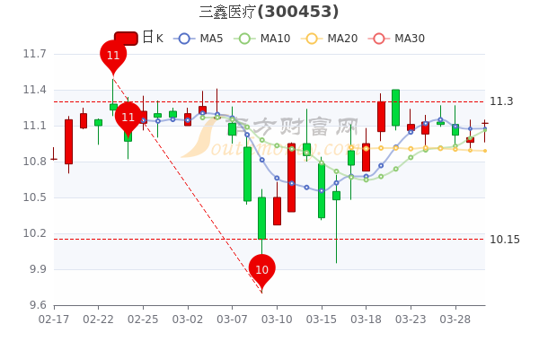 三鑫医疗3月30日市值43.86亿,<a href=http://www.gd0021.com/stock/ target=_blank class=infotextkey>股票</a>行情怎么样? 三鑫医疗3月30日市值43.86亿,股票行情怎么样?