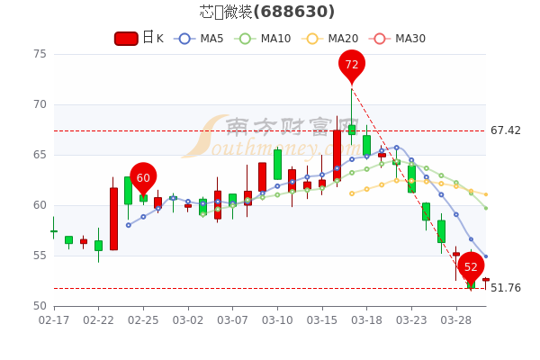 芯碁微装3月30日市值63.38亿,股价多少? 芯碁微装3月30日市值63.38亿,股价多少?