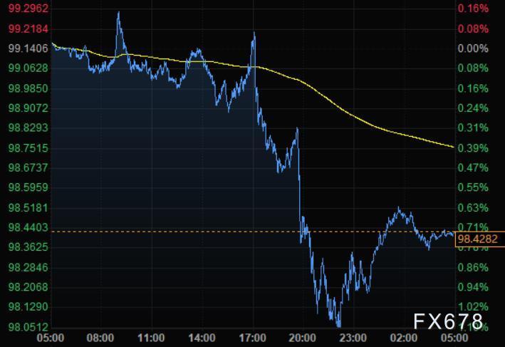3月30日财经早餐：俄乌会谈提振乐观情绪，美元下挫黄金深V反转，油价回升逾6%