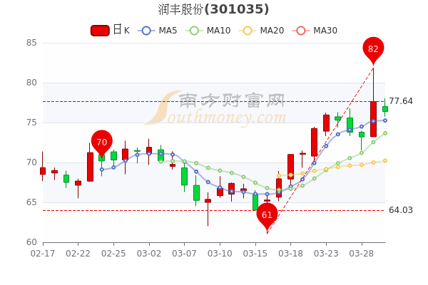 3月30日润丰股份散户净流出560.42万,收盘报76.37元 3月30日润丰股份散户净流出560.42万,收盘报76.37元