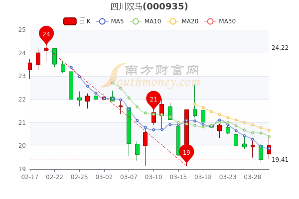 3月30日四川双马大单净流出1539.1万,<a href=http://www.gd0021.com/stock/ target=_blank class=infotextkey>股票</a>市盈率是多少? 3月30日四川双马大单净流出1539.1万,股票市盈率是多少?