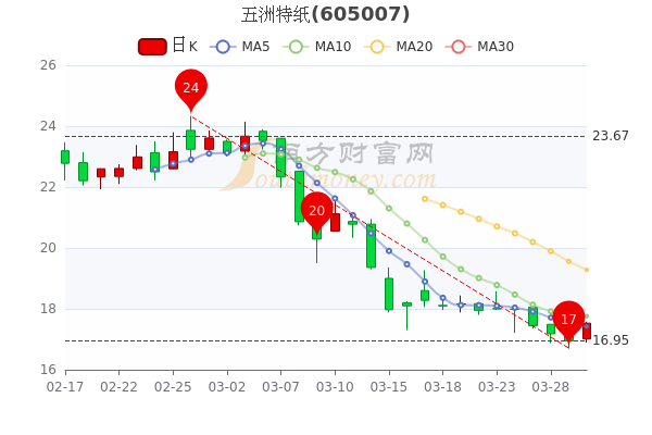五洲特纸3月30日换手率达1.51%,散户净流出27.99万 五洲特纸3月30日换手率达1.51%,散户净流出27.99万