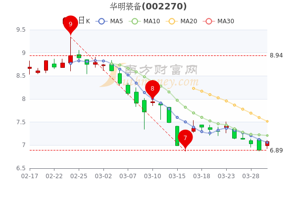 华明装备3月30日换手率达1.45%,<a href=http://www.gd0021.com/stock/ target=_blank class=infotextkey>股票</a>市盈率18.63 华明装备3月30日换手率达1.45%,股票市盈率18.63