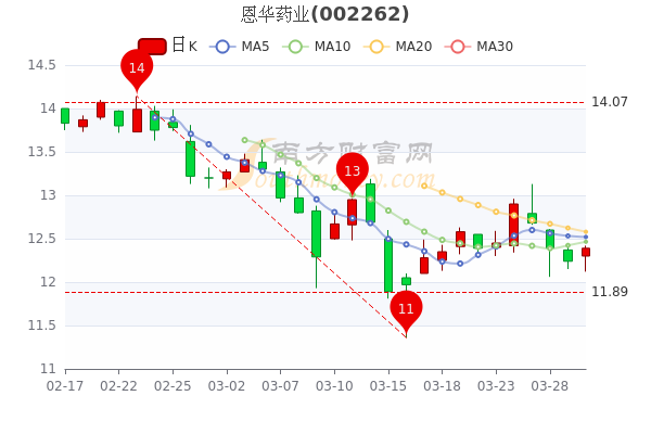 恩华药业3月30日主力净流入1119.73万,<a href=http://www.gd0021.com/stock/ target=_blank class=infotextkey>股票</a>市盈率15.68 恩华药业3月30日主力净流入1119.73万,股票市盈率15.68