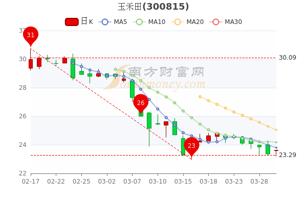 3月30日玉禾田涨1.11%,散户净流入141.05万 3月30日玉禾田涨1.11%,散户净流入141.05万