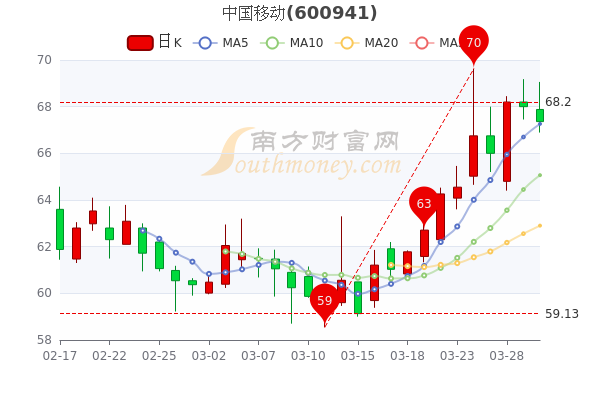 中国移动3月30日主力净流出1260.18万,成交额达5.5亿 中国移动3月30日主力净流出1260.18万,成交额达5.5亿