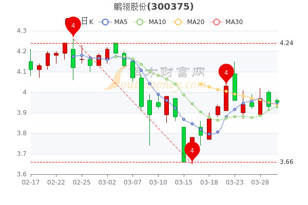 鹏翎股份3月30日涨0.51%,中单净流入131.78万 鹏翎股份3月30日涨0.51%,中单净流入131.78万