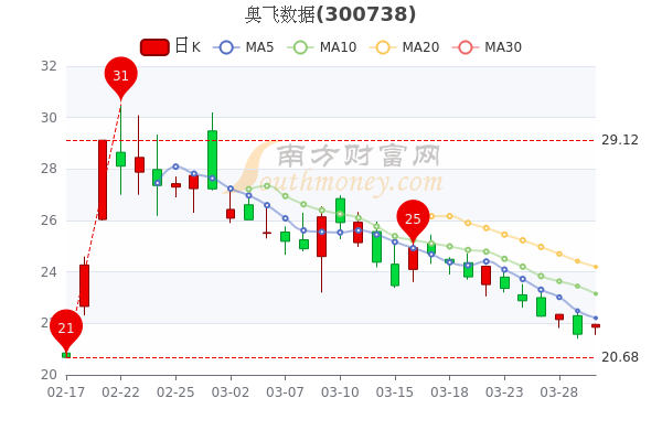 奥飞数据3月30日换手率达1.74%,收盘报于21.96元 奥飞数据3月30日换手率达1.74%,收盘报于21.96元