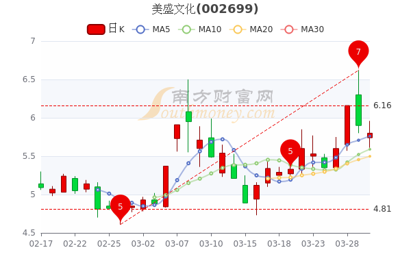 美盛文化3月30日报5.8元,<a href=http://www.gd0021.com/stock/ target=_blank class=infotextkey>股票</a>市盈率-5.63 美盛文化3月30日报5.8元,股票市盈率-5.63