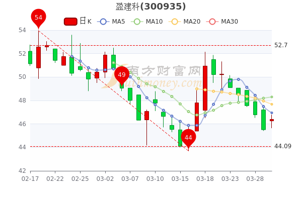 盈建科3月30日换手率达1.07%,主力净流入134.29万 盈建科3月30日换手率达1.07%,主力净流入134.29万