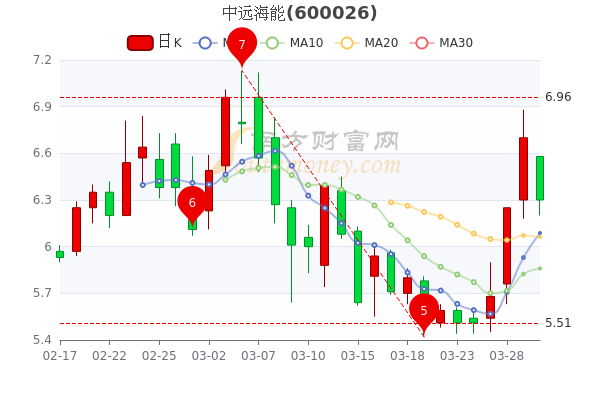 中远海能3月30日跌5.97%,中单净流入612.24万 中远海能3月30日跌5.97%,中单净流入612.24万