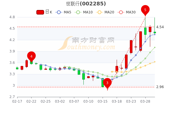 3月30日世联行<a href=http://www.gd0021.com/stock/ target=_blank class=infotextkey>股票</a>市盈率87.6,市值达89.07亿 3月30日世联行股票市盈率87.6,市值达89.07亿