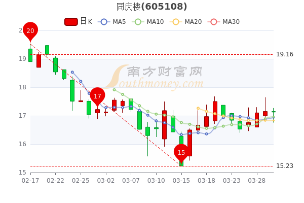 同庆楼3月30日跌0.12%,中单净流出369.31万 同庆楼3月30日跌0.12%,中单净流出369.31万