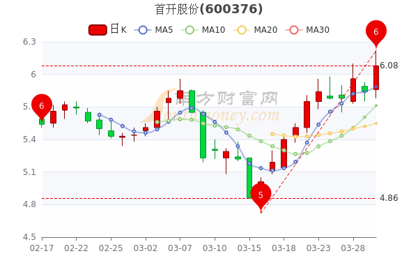 首开股份3月30日涨4.11%,散户净流出1651.78万 首开股份3月30日涨4.11%,散户净流出1651.78万