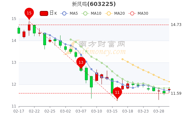 3月30日新凤鸣大单净流入297.65万,收盘涨1.55% 3月30日新凤鸣大单净流入297.65万,收盘涨1.55%