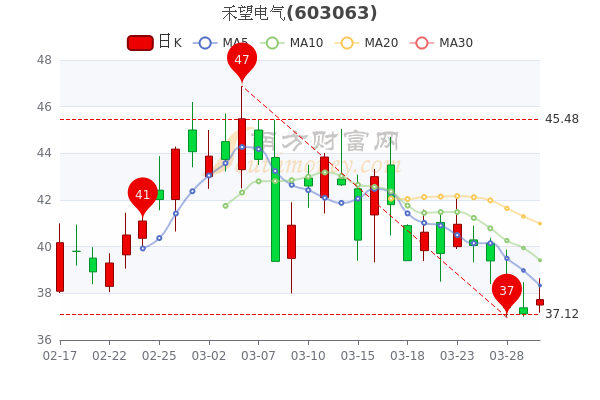 禾望电气3月30日换手率达1.03%,超大单净流入212.67万 禾望电气3月30日换手率达1.03%,超大单净流入212.67万
