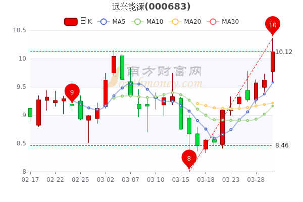 远兴能源3月30日大单净流出4685.63万,收盘报10.12元 远兴能源3月30日大单净流出4685.63万,收盘报10.12元