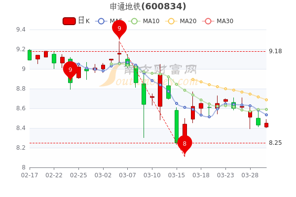 申通地铁3月30日大单净流出148.12万,<a href=http://www.gd0021.com/stock/ target=_blank class=infotextkey>股票</a>市盈率是多少? 申通地铁3月30日大单净流出148.12万,股票市盈率是多少?