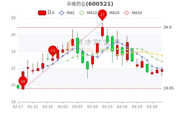 3月30日华海药业<a href=http://www.gd0021.com/stock/ target=_blank class=infotextkey>股票</a>市值325.95亿,报21.85元 3月30日华海药业股票市值325.95亿,报21.85元