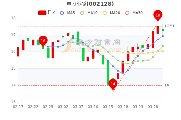 电投能源3月30日散户净流入2547.54万,市值达331.66亿 电投能源3月30日散户净流入2547.54万,市值达331.66亿