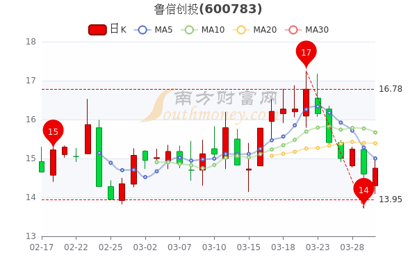 3月30日鲁信创投报14.75元,超大单净流入72.68万 3月30日鲁信创投报14.75元,超大单净流入72.68万