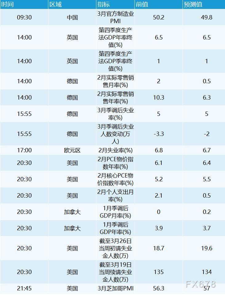 3月31日财经早餐:美元跌至四周低位,黄金升上1930,美油涨逾3% 3月31日财经早餐:美元跌至四周低位,黄金升上1930,美油涨逾3%
