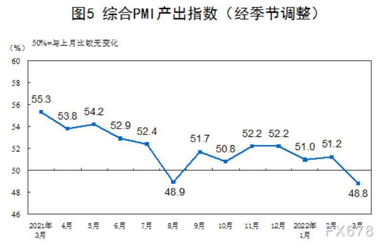 2022年3月中国采购经理指数运行情况 2022年3月中国采购经理指数运行情况