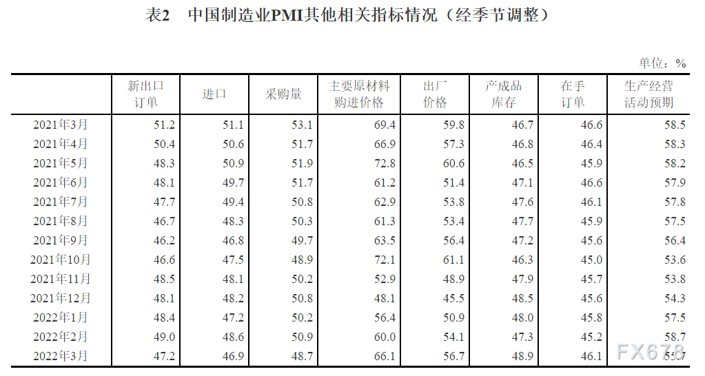 2022年3月中国采购经理指数运行情况 2022年3月中国采购经理指数运行情况
