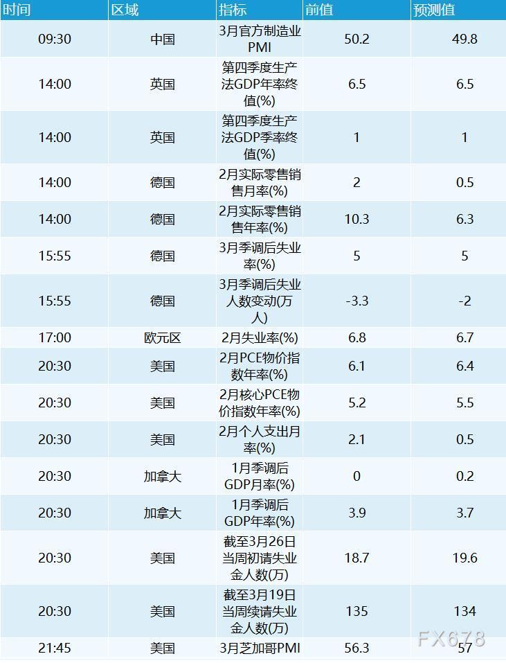 3月31日外汇交易提醒：通胀数据增强升息押注，欧元兑美元创近一个月新高