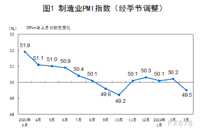 2022年3月中国采购经理指数运行情况 2022年3月中国采购经理指数运行情况