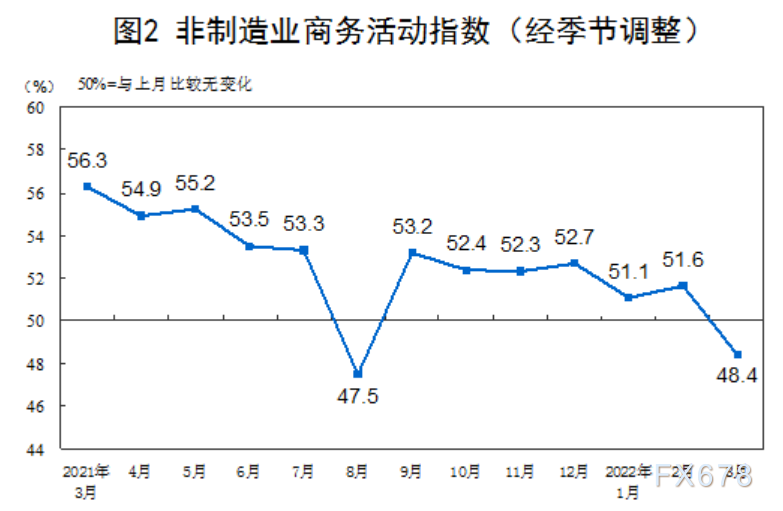 2022年3月中国采购经理指数运行情况 2022年3月中国采购经理指数运行情况