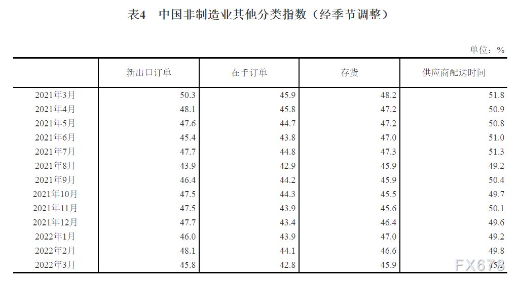 2022年3月中国采购经理指数运行情况 2022年3月中国采购经理指数运行情况