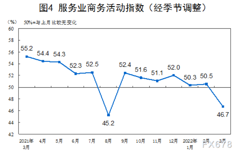 2022年3月中国采购经理指数运行情况 2022年3月中国采购经理指数运行情况